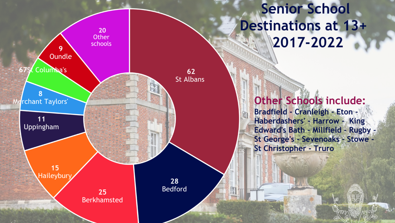 13+ Destinations of Leavers 2017-22